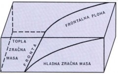 Shematski prikaz_dodira_dviju_zra_nih_masa