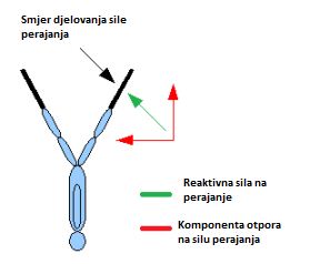 smjer djelovanja_sile