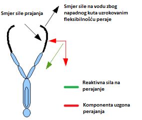 smjer sile