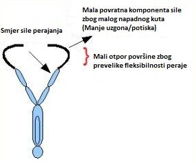 smjer sile2